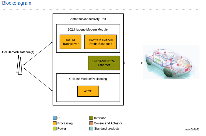 NXP - Car-to-X blk diagram