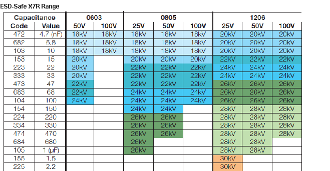 ESD-Safe X7R Range