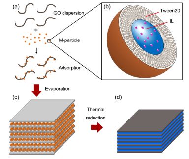 Fabricating_Supercapacitor