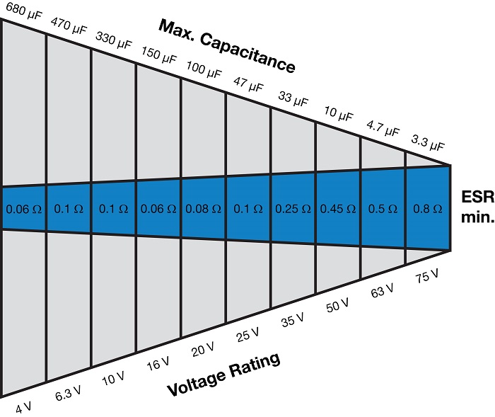 Vishay-CV-values-TR3-tantalum-capacitors-fig2