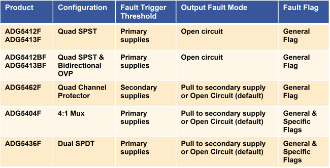 fapo_ADI_Table01_OVPswitches_oct2015