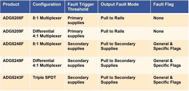 fapo_ADI_Table02_OVPswitches_oct2015