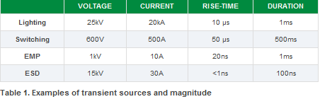 Types of transient voltage.