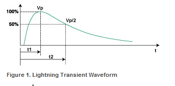 A graph showing the transient voltage spike from lightning.