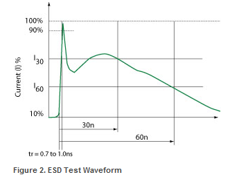 A graph showing the transient voltage spike from ESD.