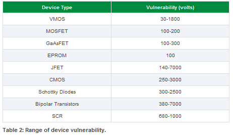 A chart showing the vulnerability of various device types.