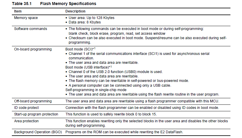 Renesas Flash Memory Specifications