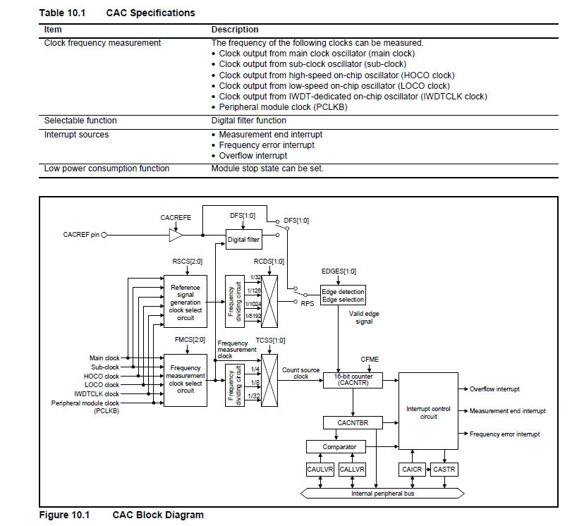 Renesas CAC Spec