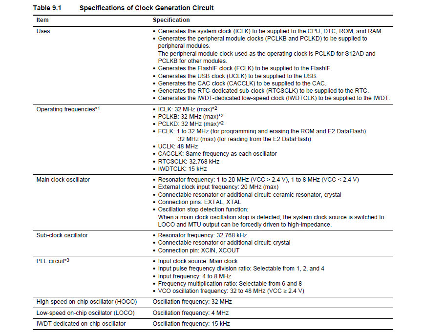 Renesas Spec of Clock Generation Circuit