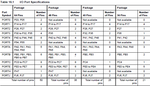 Renesas I/O Port Spec Image