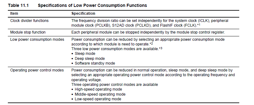 Renesas Low Power Consumption Table