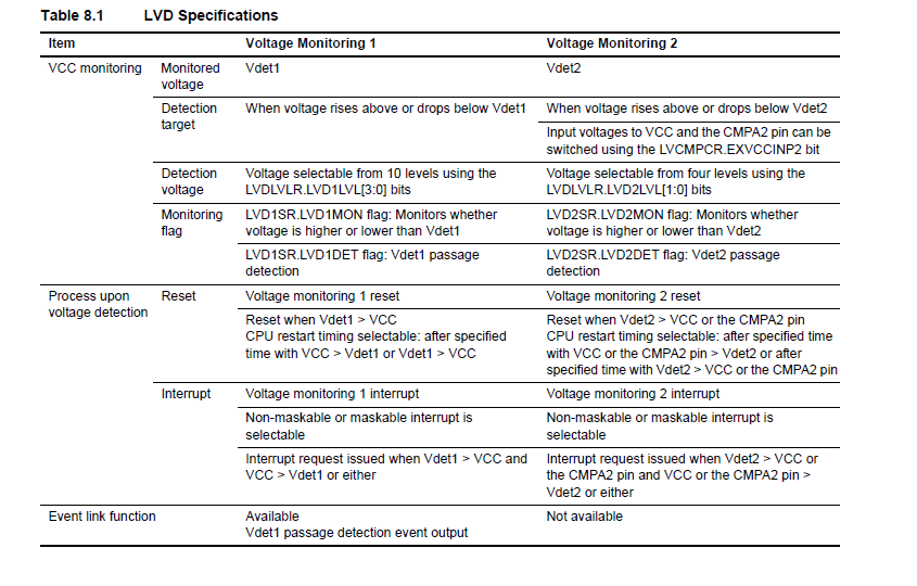 Renesas LVD Spec