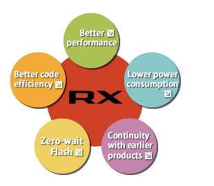 Renesas RX MCU feature image