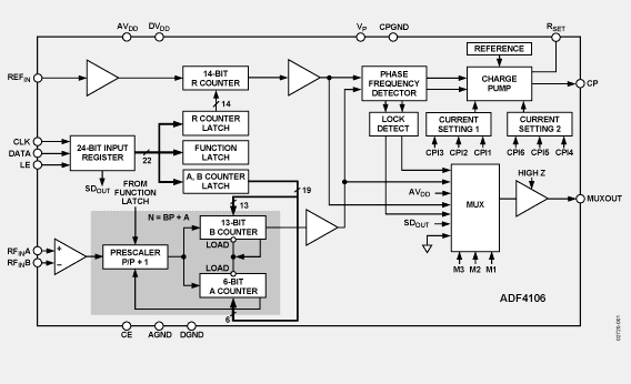 Analog Devices - ADF4106 blk diagram