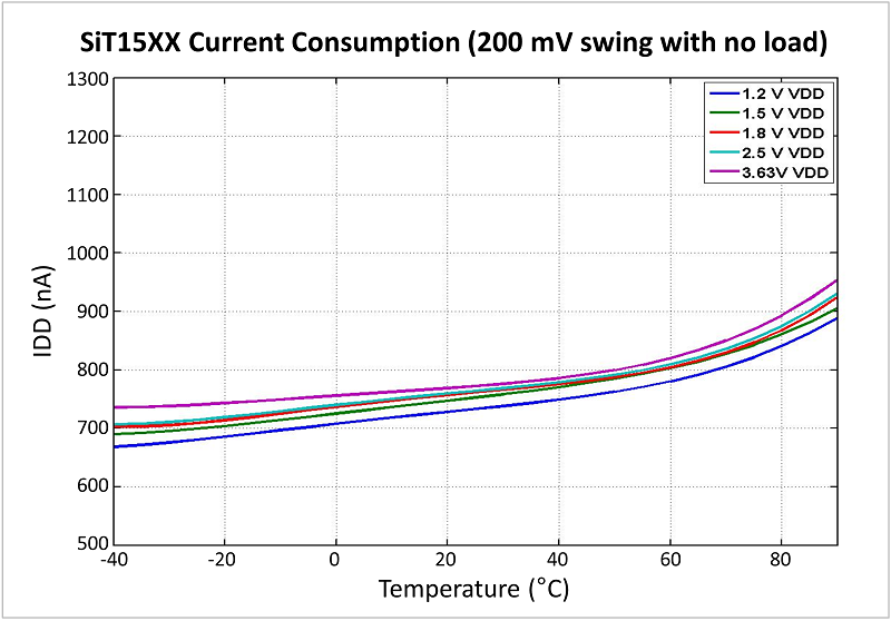 SiTime-MEMS-oscillators-fig3