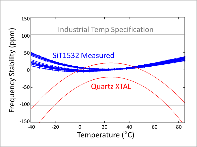 SiTime-MEMS-oscillators-fig4