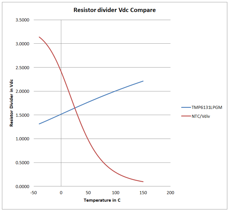 TI-linear-thermistor-resistor-divider-comparison-Fig1