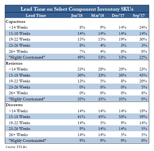 TTI Lead Time Trends