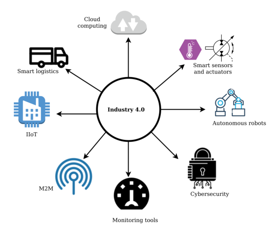 Per Vices scope of Industry 4.0