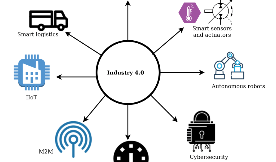 Per Vices scope of Industry 4.0