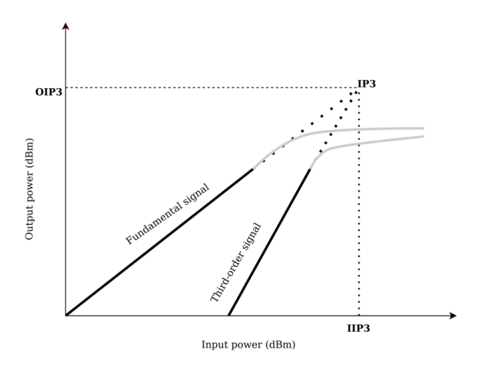 Per Vices fundamental signal and third-order products intersection at IP3