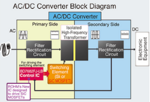 ROHM- AC/DC converter control IC for SiC drive