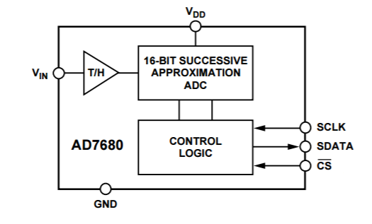 Analog Devices - AD7680 16-Bit ADC