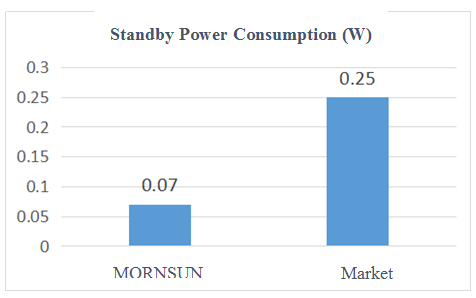 Mornsun - Stanby Pwr Consumption Table