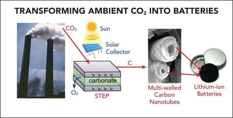 Carbon_dioxide_batteries_2