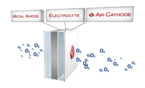 How an aluminum-air battery works