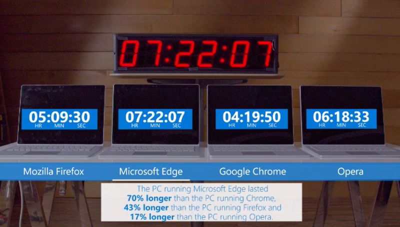 Microsoft report on browser power consumption