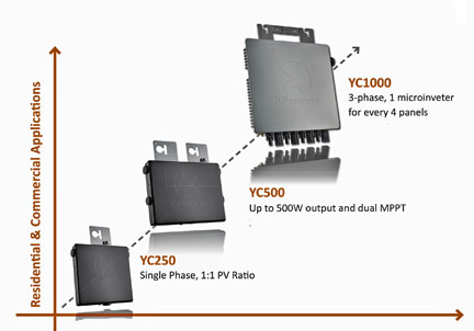 Fig. 3: The YC series from APsystems.