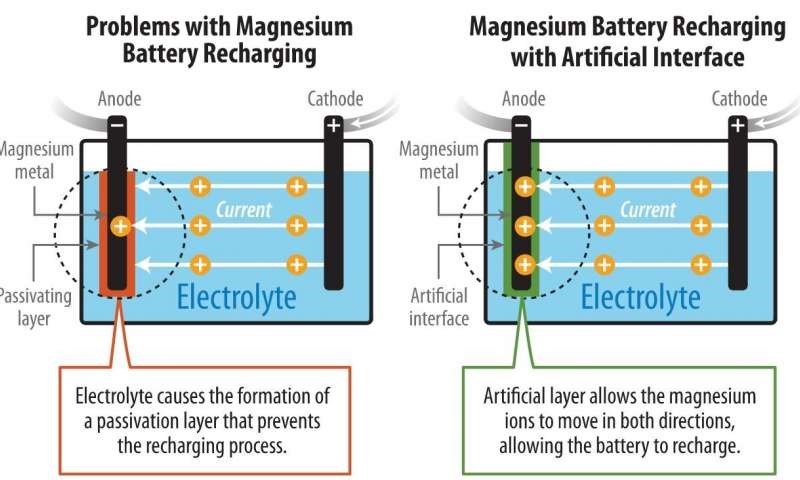 Artificial interface resolves magnesium battery limitation