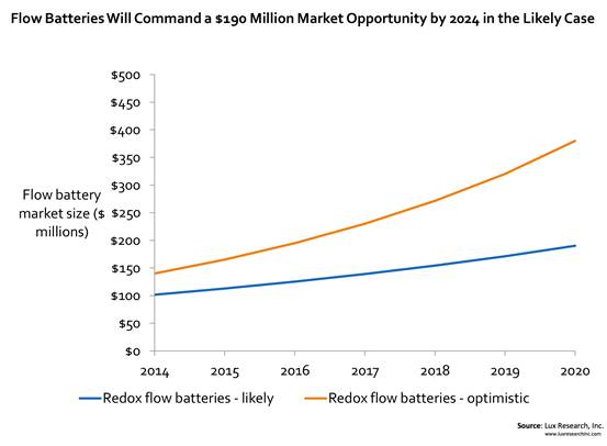 newspo_LuxResearch_Batteries_09dec2014