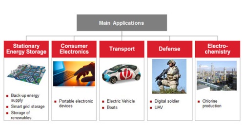 Alcoa-Phinergy_battery_applications