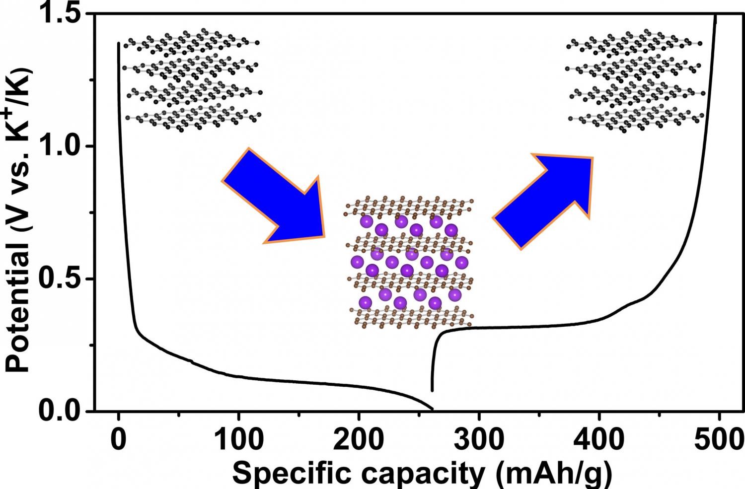 Potassium-ion battery