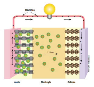 Lithium ion battery