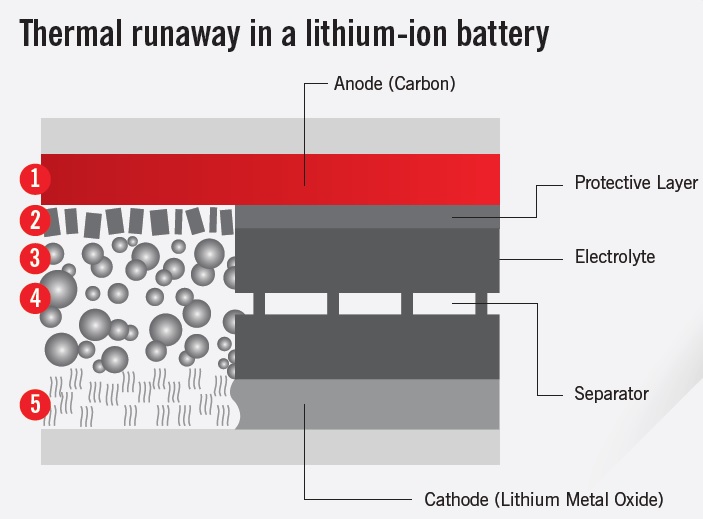 Thermal Runaway - Lithium Batteries Article