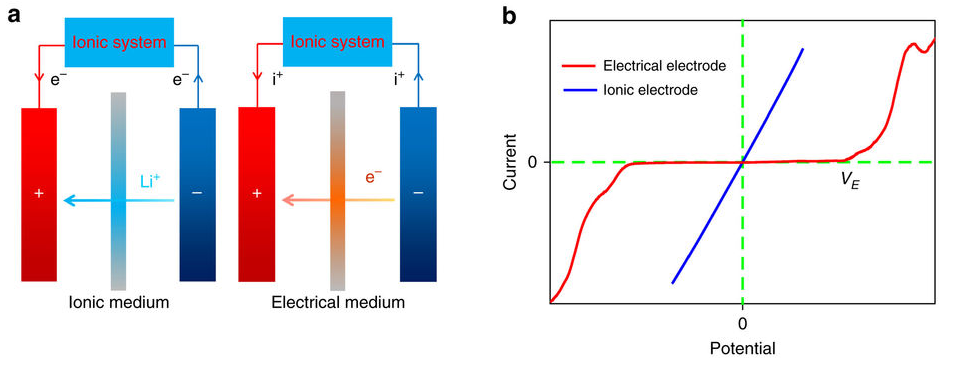 traditional battery vs electron battery with ionic systems