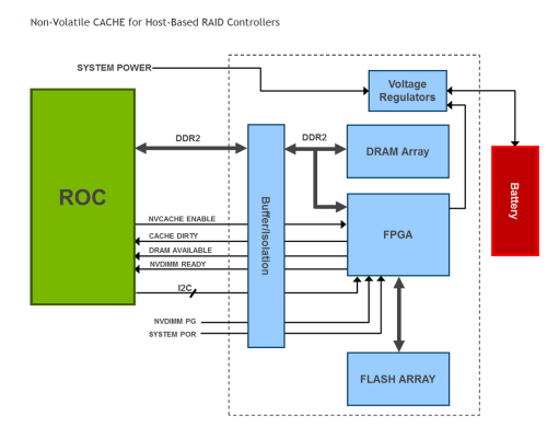 Fig. 1: typical architecture of a non-volatile cache memory system in RAID controllers. (Source: Dell)