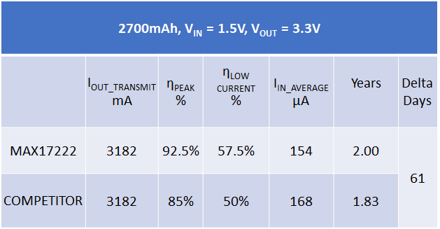 Maxim-battery-life-comparison-Table1