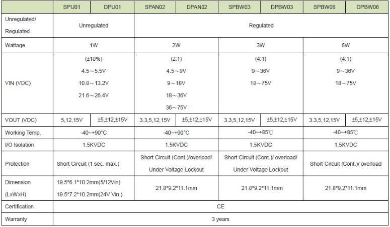 MeanWell_SIPpkgChart_Converters_apr2017