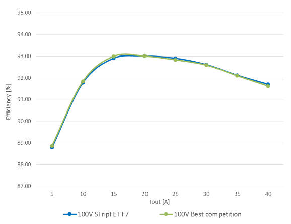 ST synchronous rectification fig 12