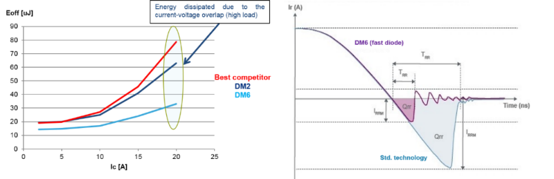 ST synchronous rectification fig 7