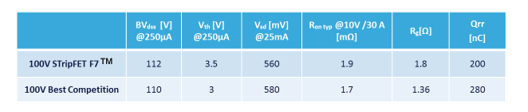 ST synchronous rectification table 3