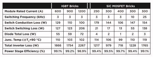 Table 3 Analysis of Losses