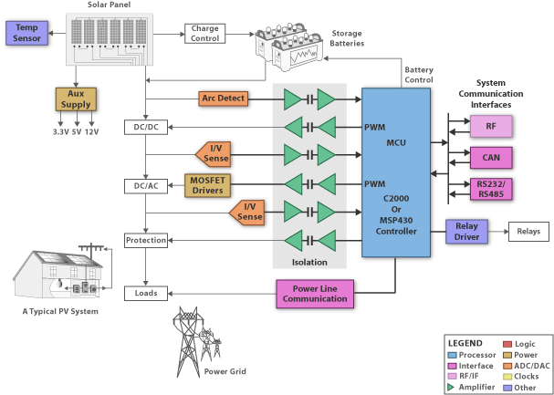 TI - Solar Power Inverters Blk Diagram