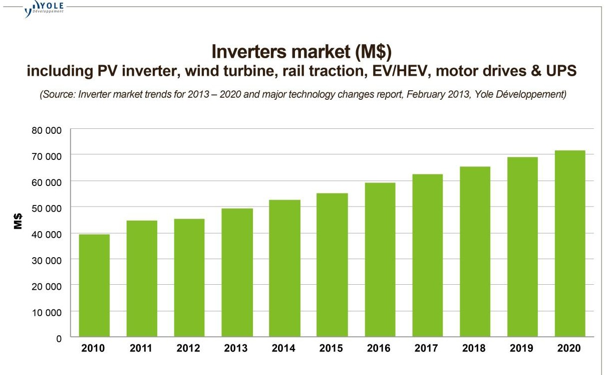 Yole Inverter market to 2020