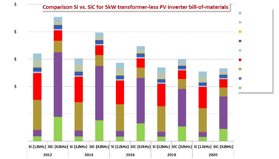 Yole_Si_vs_SiC_InverterComparison