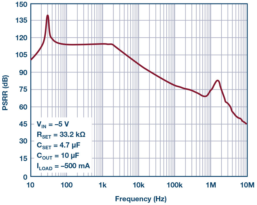 ADI LDO regulator figure 2